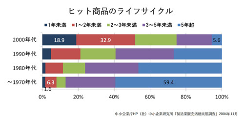 商品のライフサイクル500.jpg